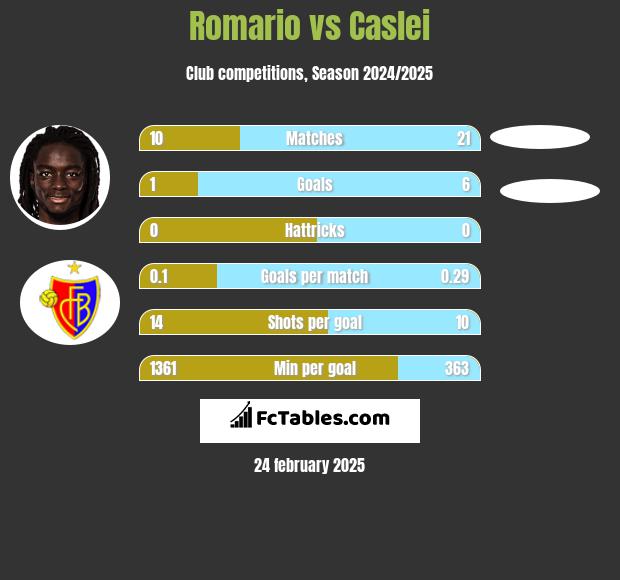 Romario vs Caslei h2h player stats