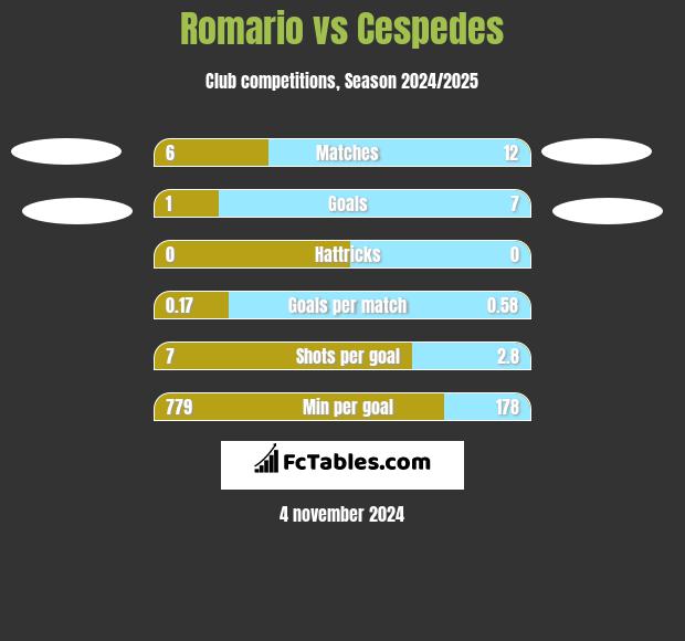 Romario vs Cespedes h2h player stats