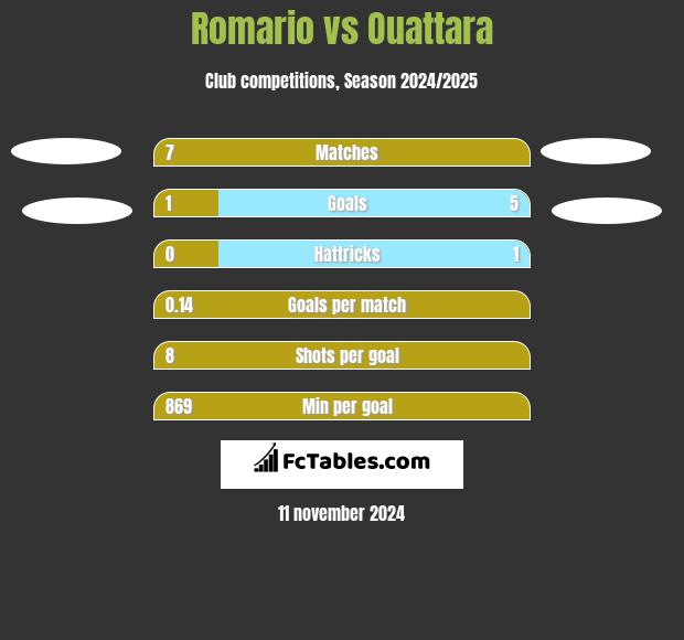 Romario vs Ouattara h2h player stats