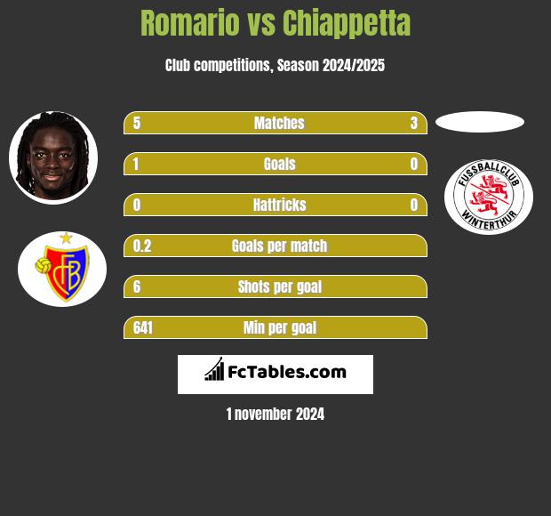 Romario vs Chiappetta h2h player stats