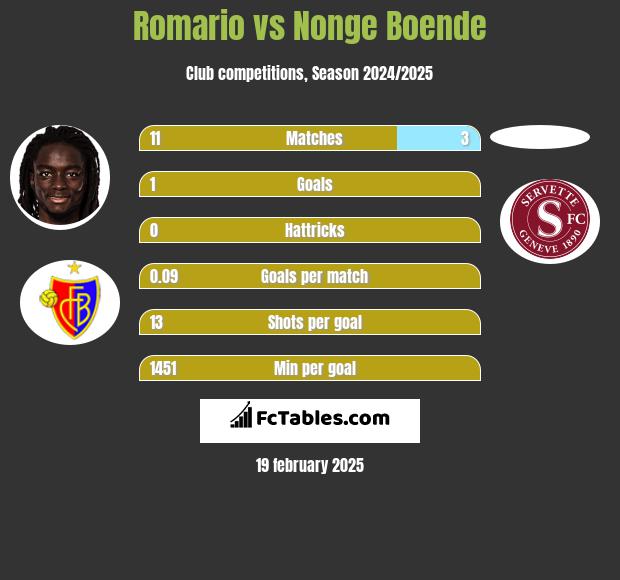 Romario vs Nonge Boende h2h player stats