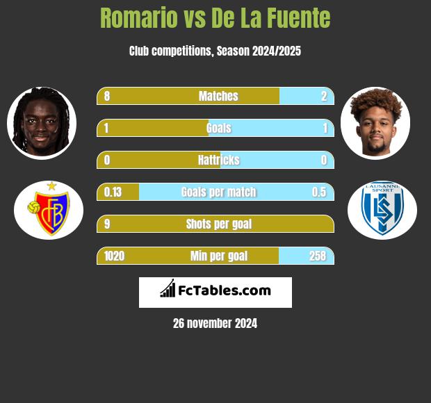 Romario vs De La Fuente h2h player stats