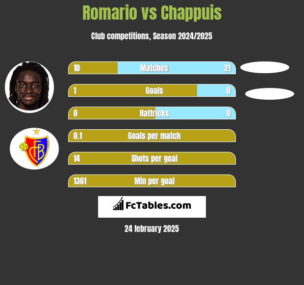 Romario vs Chappuis h2h player stats