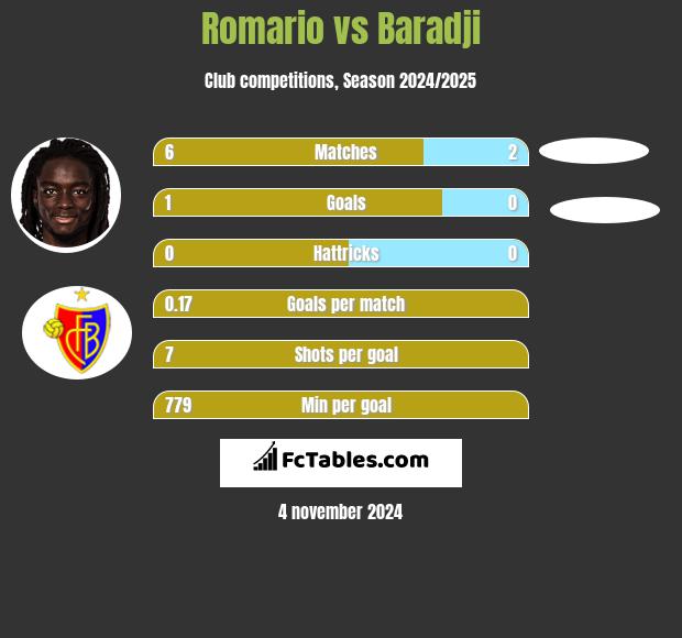 Romario vs Baradji h2h player stats