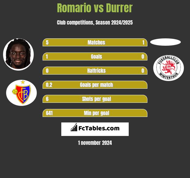 Romario vs Durrer h2h player stats