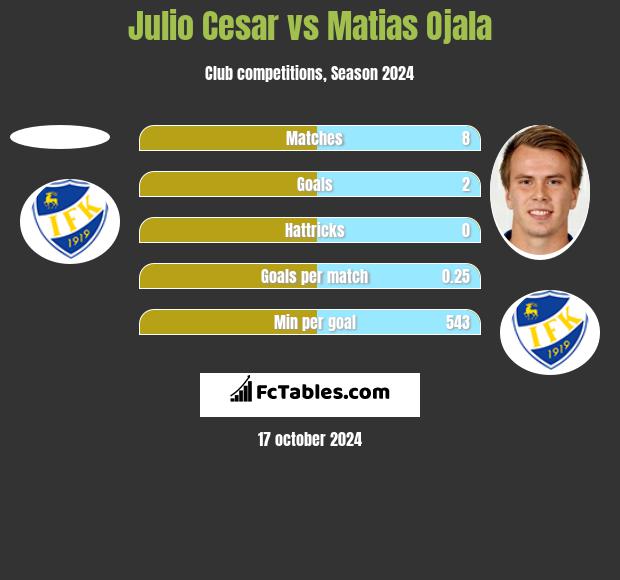 Julio Cesar vs Matias Ojala h2h player stats