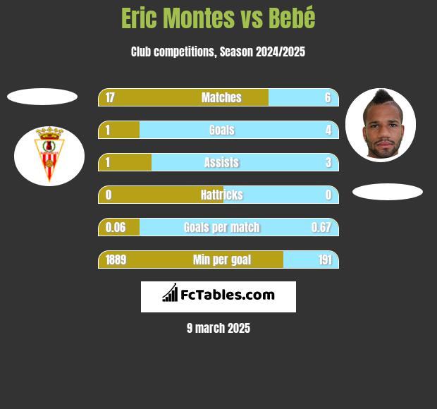 Eric Montes vs Bebé h2h player stats