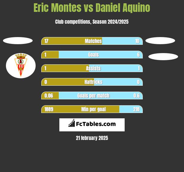 Eric Montes vs Daniel Aquino h2h player stats