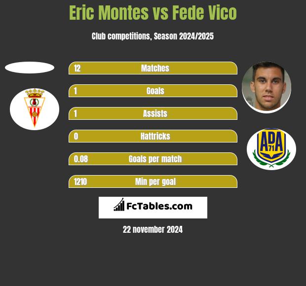 Eric Montes vs Fede Vico h2h player stats