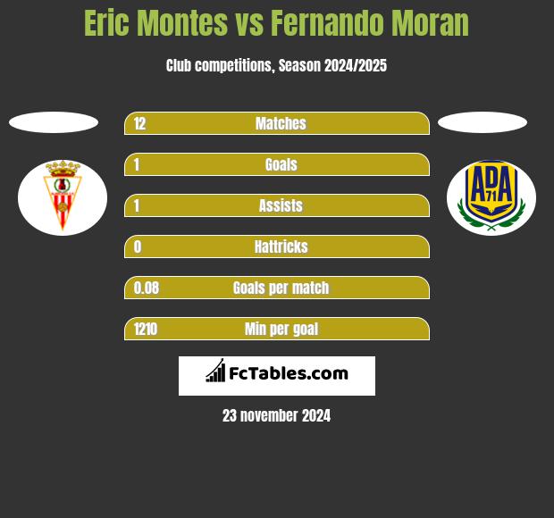 Eric Montes vs Fernando Moran h2h player stats