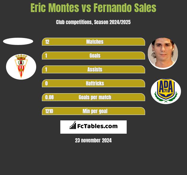 Eric Montes vs Fernando Sales h2h player stats