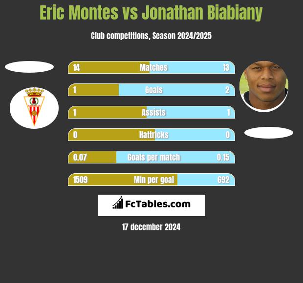 Eric Montes vs Jonathan Biabiany h2h player stats