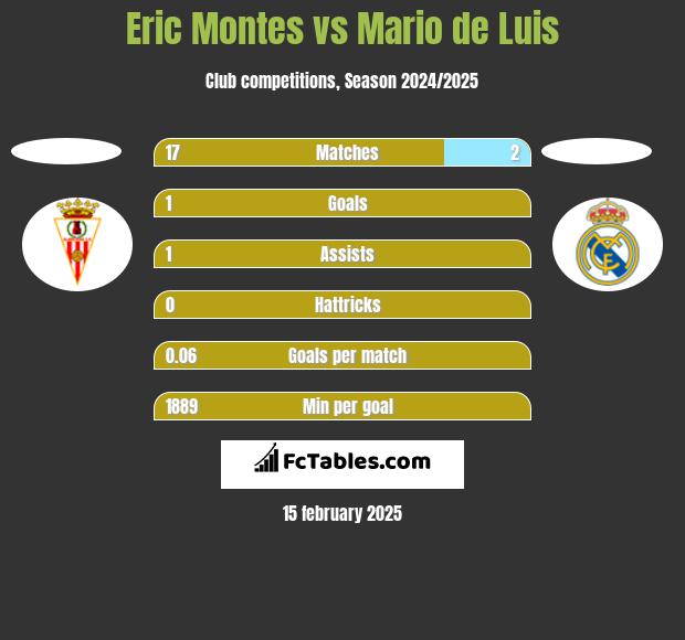 Eric Montes vs Mario de Luis h2h player stats