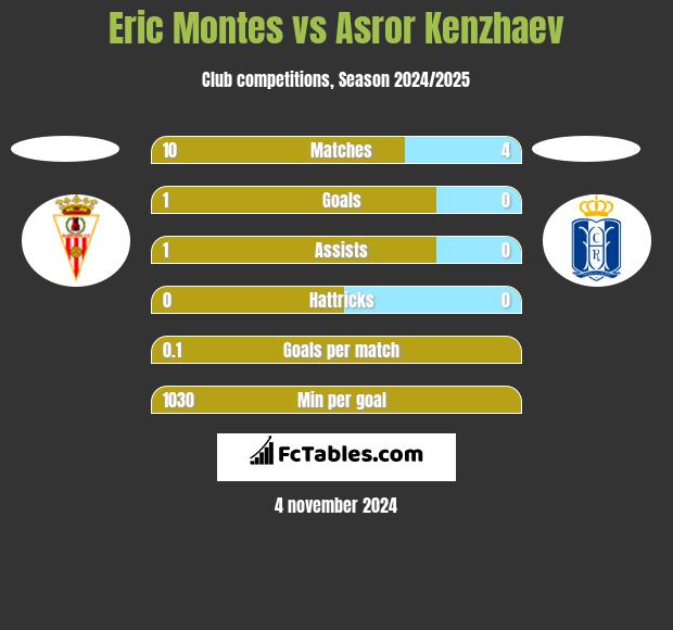 Eric Montes vs Asror Kenzhaev h2h player stats