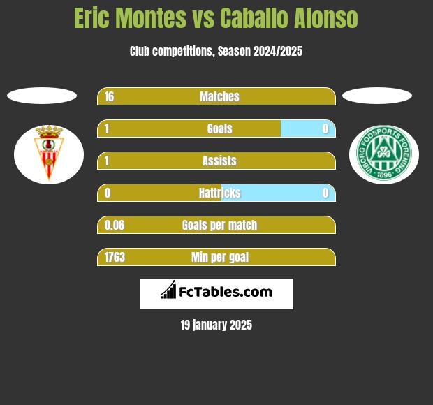 Eric Montes vs Caballo Alonso h2h player stats