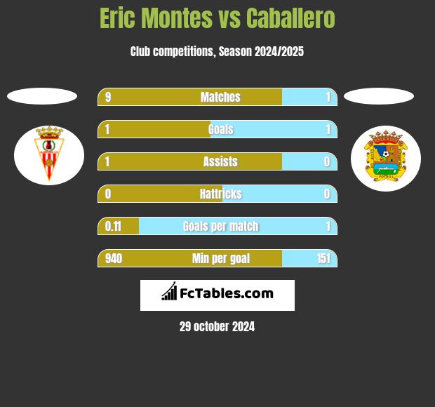 Eric Montes vs Caballero h2h player stats