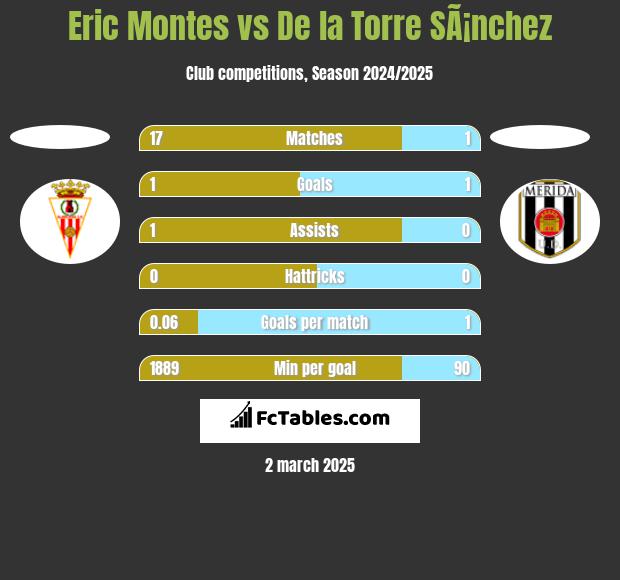 Eric Montes vs De la Torre SÃ¡nchez h2h player stats