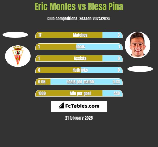 Eric Montes vs Blesa Pina h2h player stats