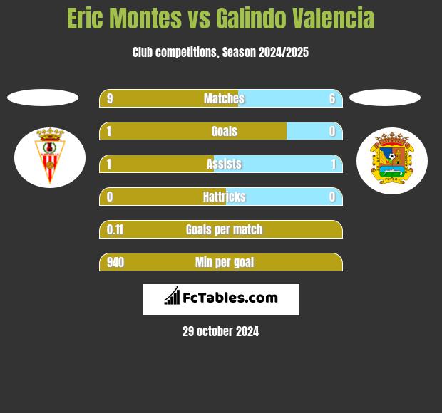 Eric Montes vs Galindo Valencia h2h player stats