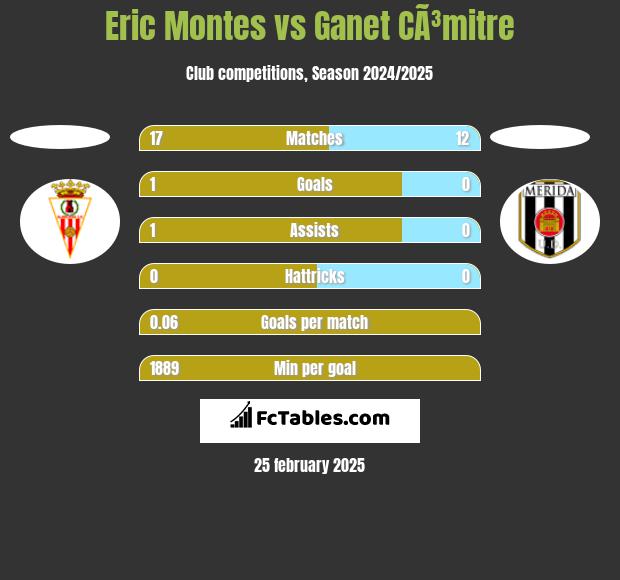 Eric Montes vs Ganet CÃ³mitre h2h player stats