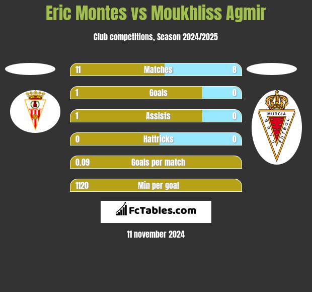 Eric Montes vs Moukhliss Agmir h2h player stats