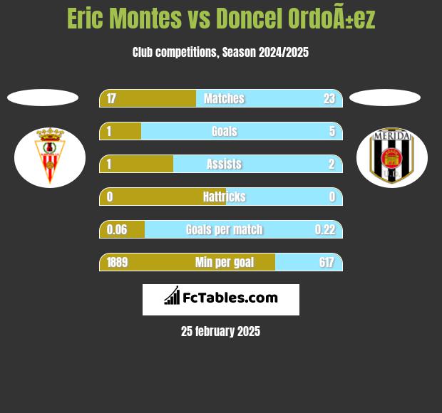 Eric Montes vs Doncel OrdoÃ±ez h2h player stats