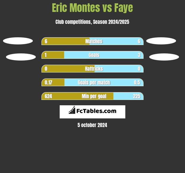 Eric Montes vs Faye h2h player stats