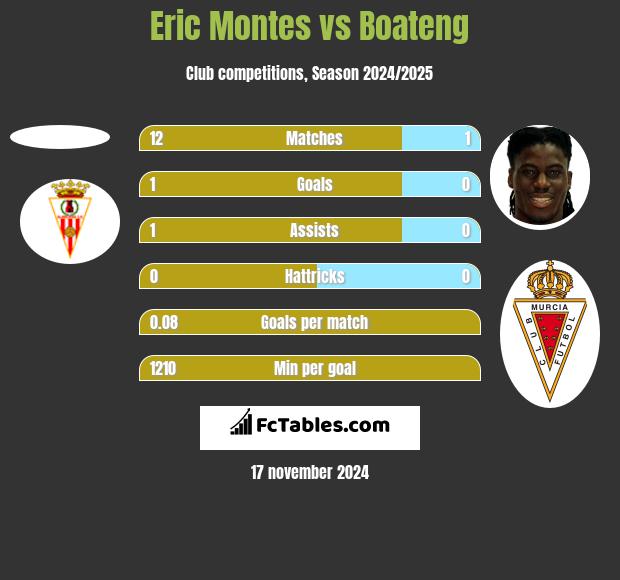 Eric Montes vs Boateng h2h player stats