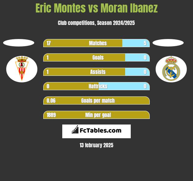 Eric Montes vs Moran Ibanez h2h player stats