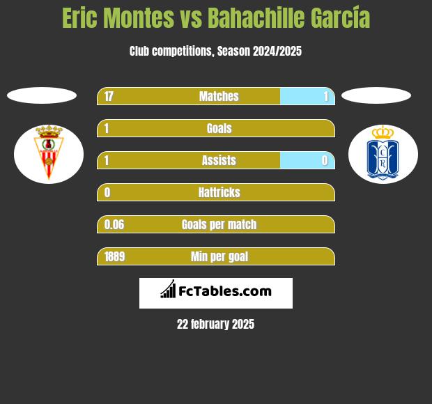 Eric Montes vs Bahachille García h2h player stats