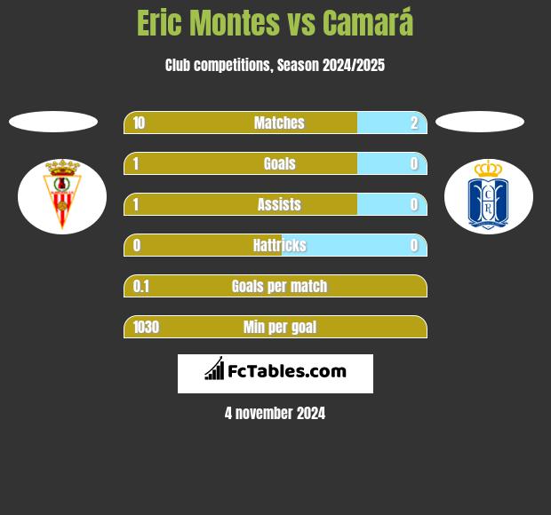 Eric Montes vs Camará h2h player stats