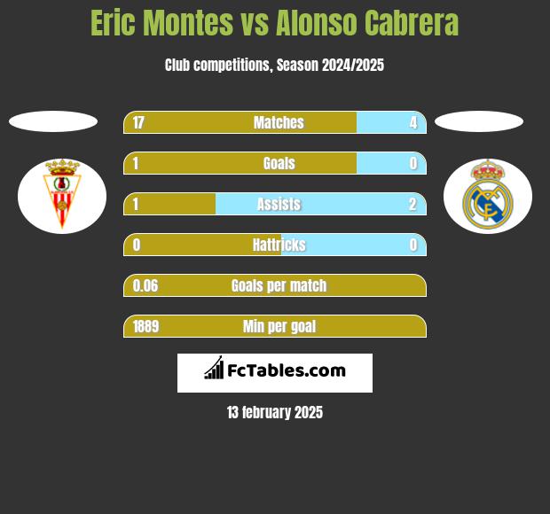 Eric Montes vs Alonso Cabrera h2h player stats