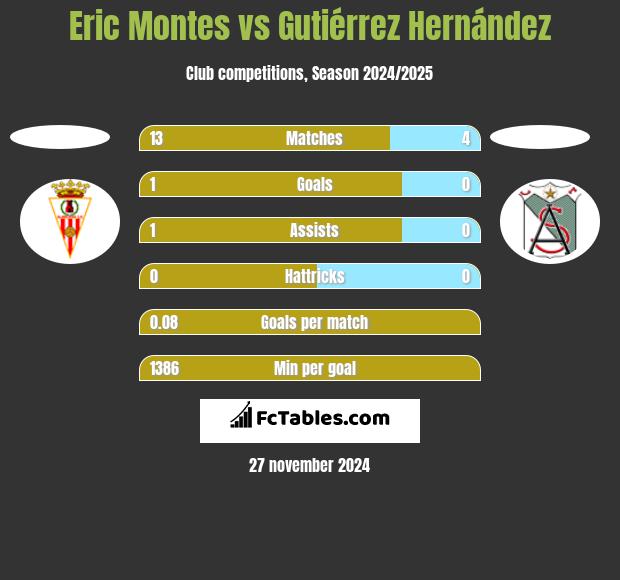 Eric Montes vs Gutiérrez Hernández h2h player stats