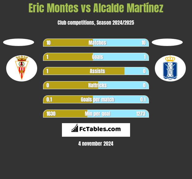 Eric Montes vs Alcalde Martínez h2h player stats