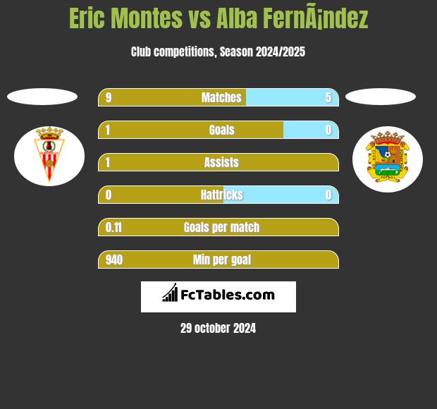 Eric Montes vs Alba FernÃ¡ndez h2h player stats