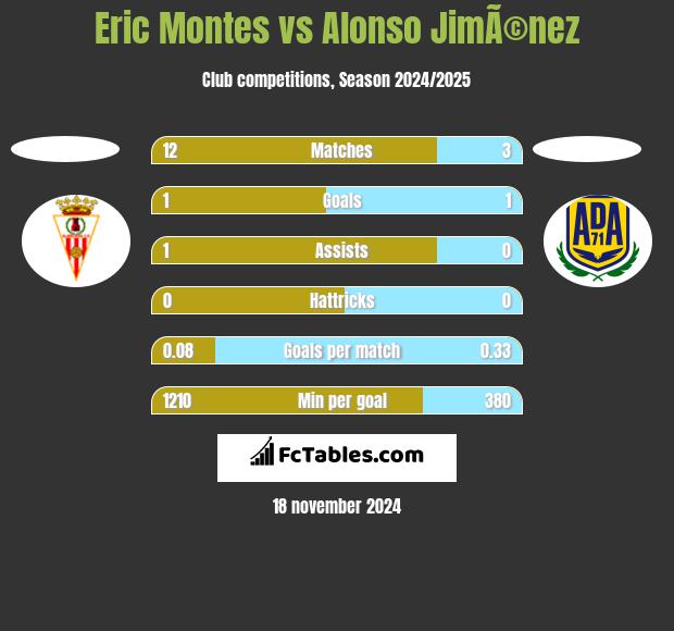 Eric Montes vs Alonso JimÃ©nez h2h player stats