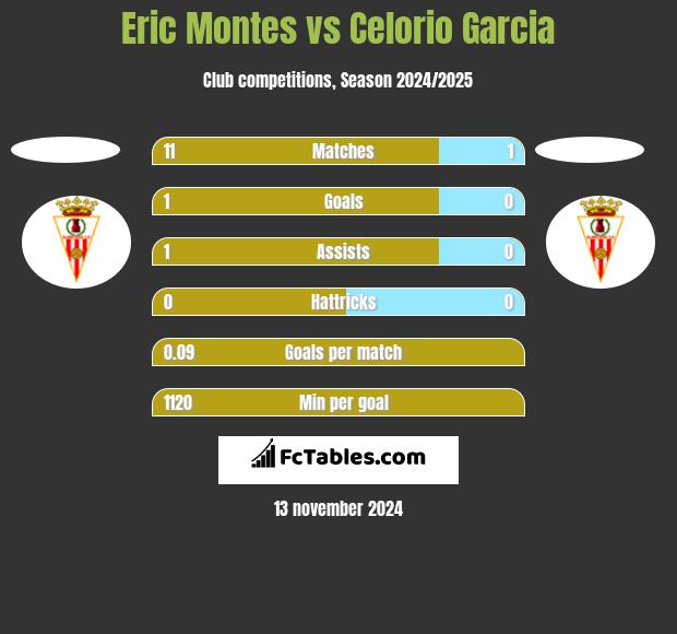 Eric Montes vs Celorio Garcia h2h player stats