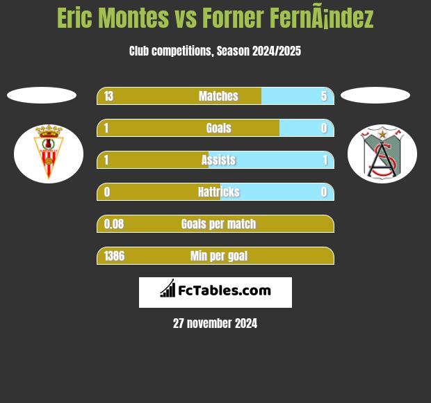 Eric Montes vs Forner FernÃ¡ndez h2h player stats