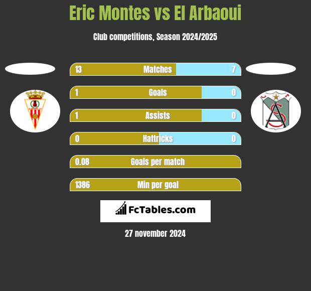 Eric Montes vs El Arbaoui h2h player stats