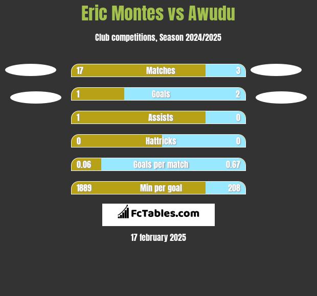 Eric Montes vs Awudu h2h player stats