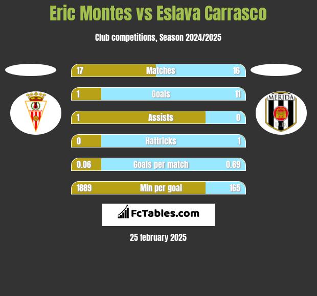 Eric Montes vs Eslava Carrasco h2h player stats