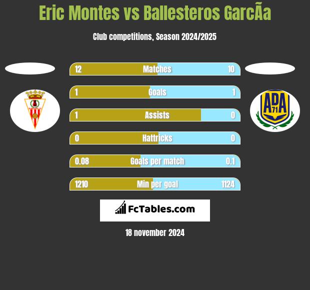 Eric Montes vs Ballesteros GarcÃ­a h2h player stats