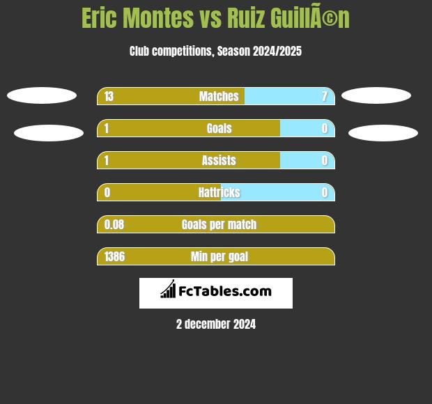 Eric Montes vs Ruiz GuillÃ©n h2h player stats