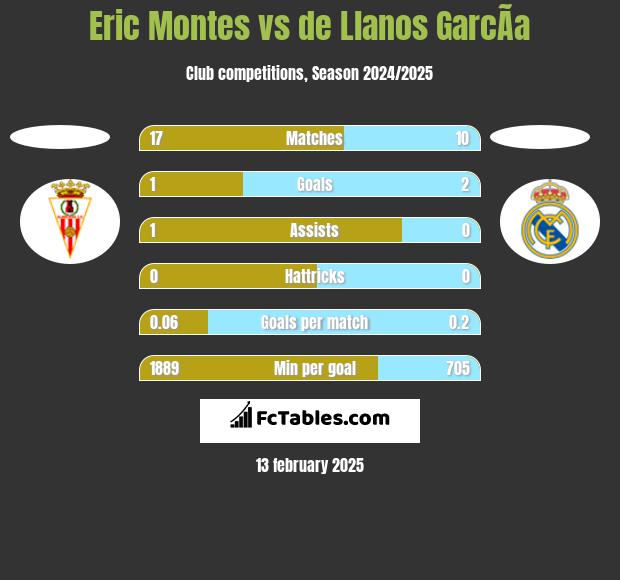 Eric Montes vs de Llanos GarcÃ­a h2h player stats