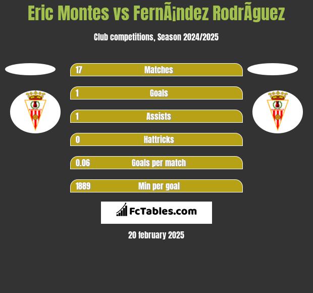 Eric Montes vs FernÃ¡ndez RodrÃ­guez h2h player stats