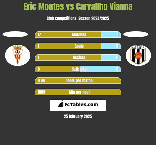 Eric Montes vs Carvallho Vianna h2h player stats