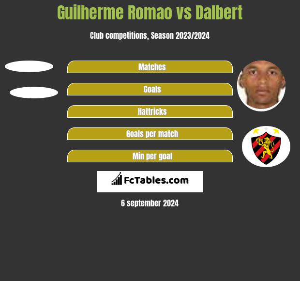 Guilherme Romao vs Dalbert h2h player stats