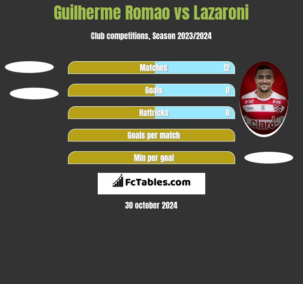 Guilherme Romao vs Lazaroni h2h player stats