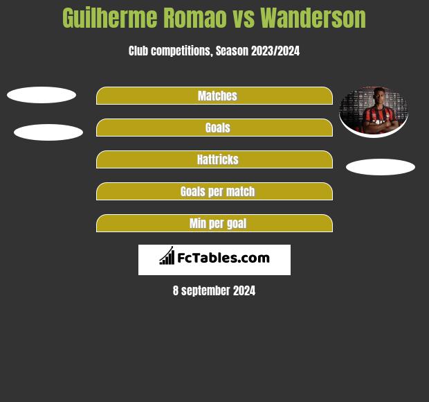 Guilherme Romao vs Wanderson h2h player stats