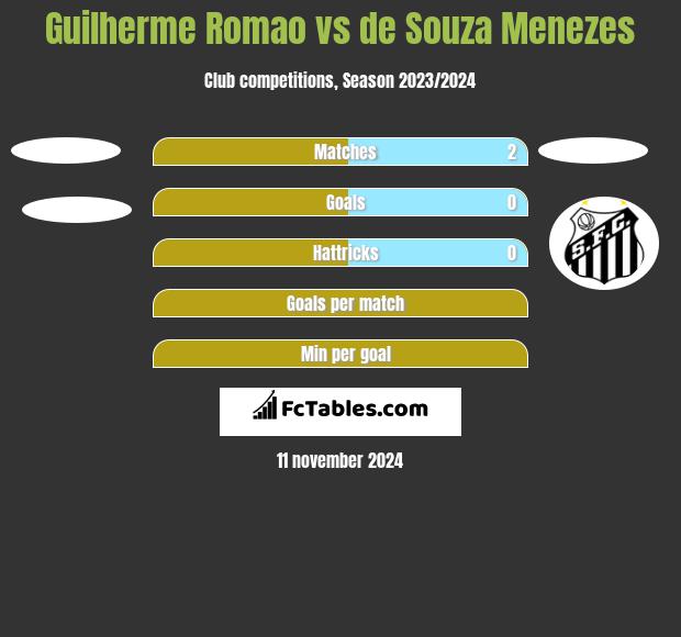 Guilherme Romao vs de Souza Menezes h2h player stats